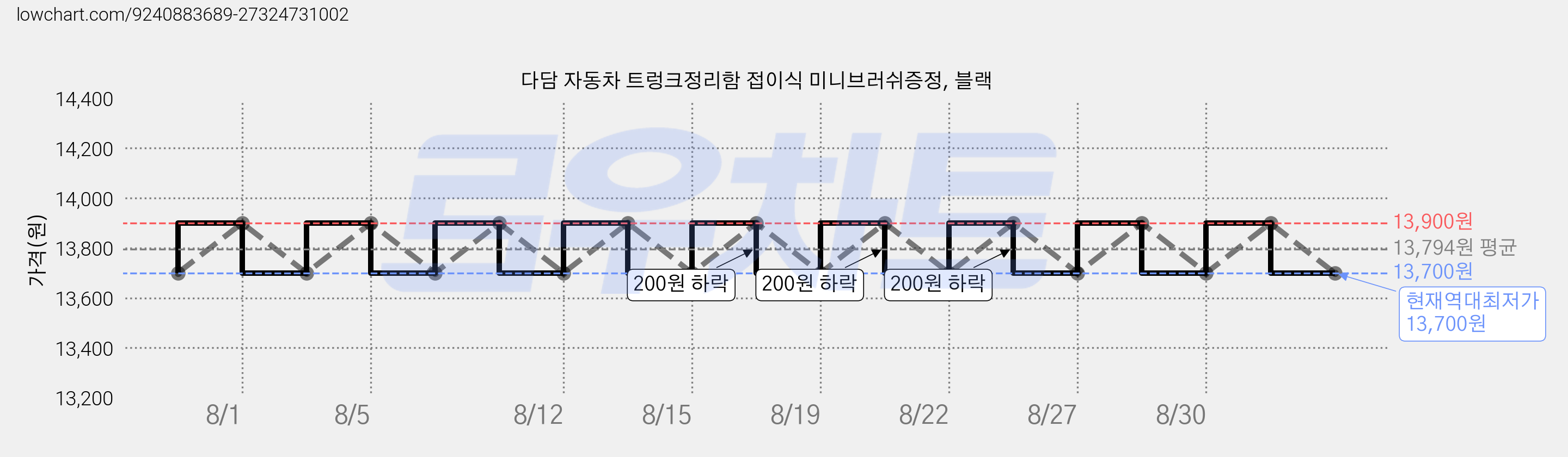 다담 자동차 트렁크정리함 접이식 미니브러쉬증정, 블랙 가격 변동 차트, 현재가 13,700원, 역대최저가