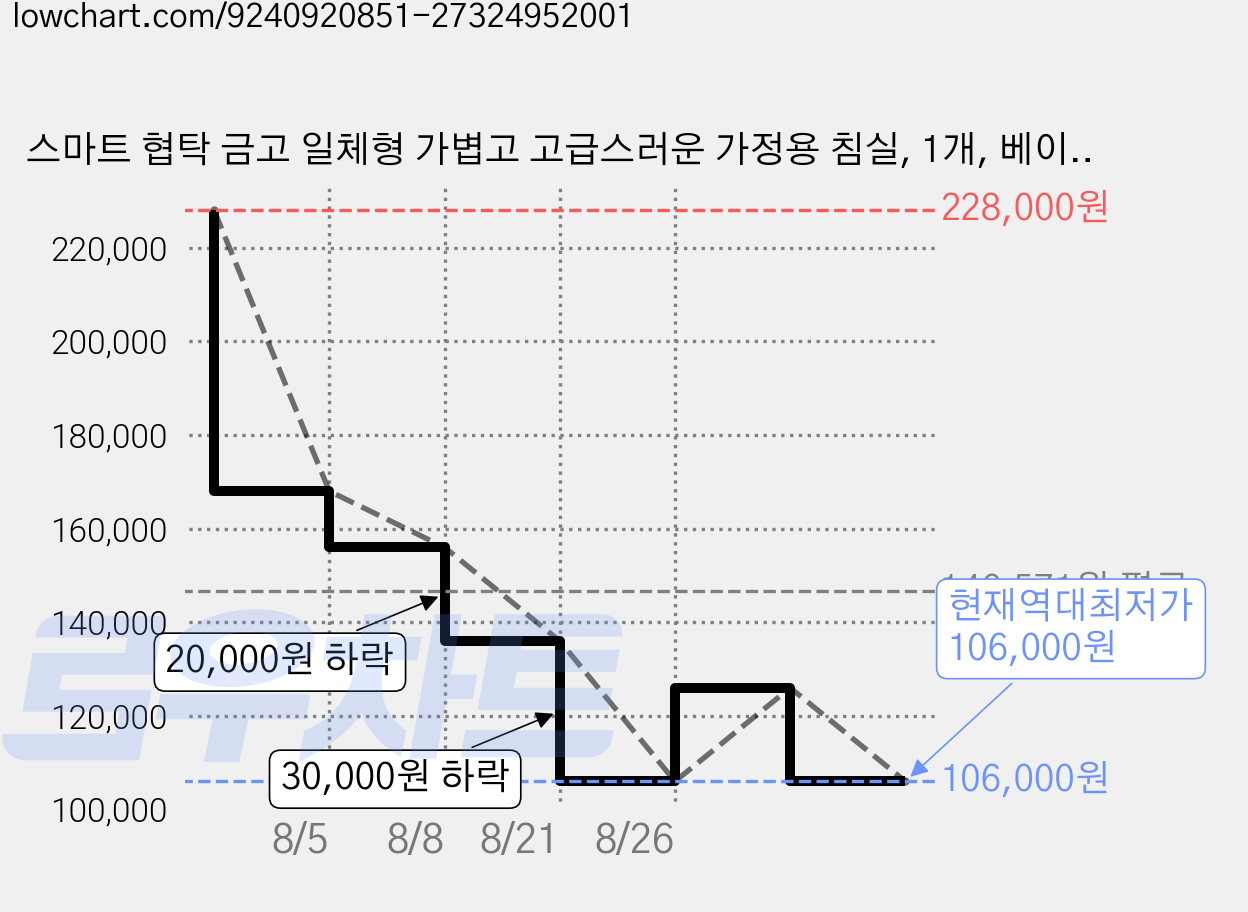 스마트 협탁 금고 일체형 가볍고 고급스러운 가정용 침실, 1개, 베이지40*40*50 가격 변동 차트, 현재가 106,000원, 역대최저가