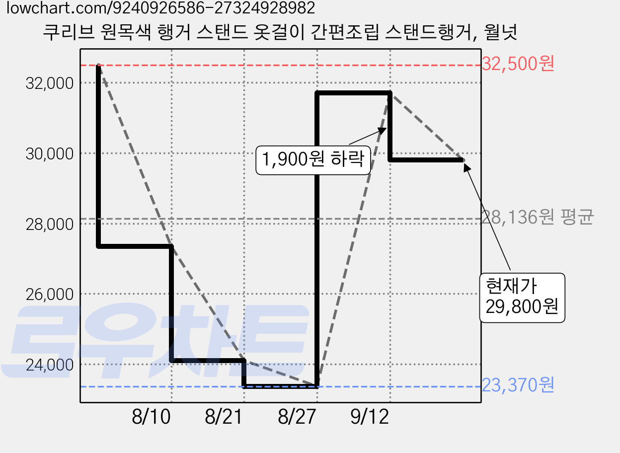 쿠리브 원목색 행거 스탠드 옷걸이 간편조립 스탠드행거, 월넛 가격 변동 차트, 현재가 29,800원, 관측 최저가 23,370원
