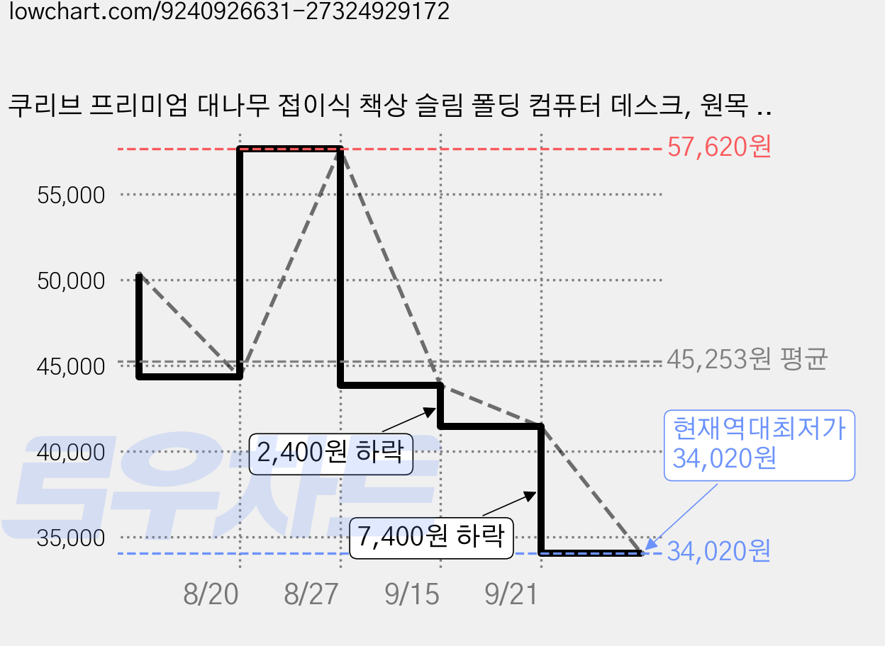 쿠리브 프리미엄 대나무 접이식 책상 슬림 폴딩 컴퓨터 데스크, 원목 대형 가격 변동 차트, 현재가 34,020원, 역대최저가