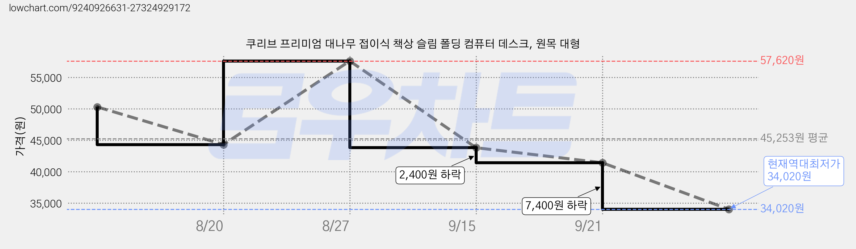 쿠리브 프리미엄 대나무 접이식 책상 슬림 폴딩 컴퓨터 데스크, 원목 대형 가격 변동 차트, 현재가 34,020원, 역대최저가