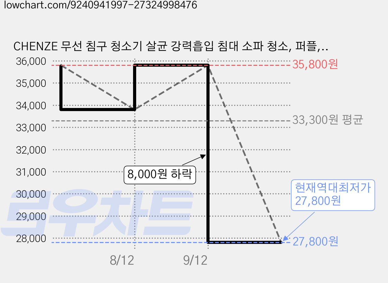 CHENZE 무선 침구 청소기 살균 강력흡입 침대 소파 청소, 퍼플, 1 가격 변동 차트, 현재가 27,800원, 역대최저가