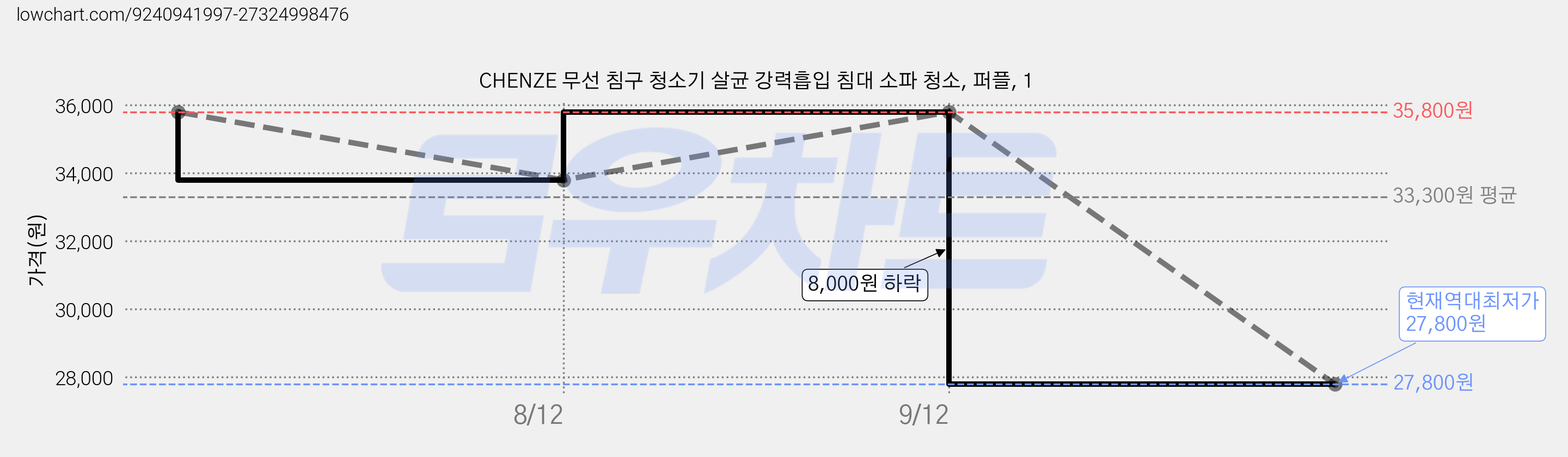 CHENZE 무선 침구 청소기 살균 강력흡입 침대 소파 청소, 퍼플, 1 가격 변동 차트, 현재가 27,800원, 역대최저가