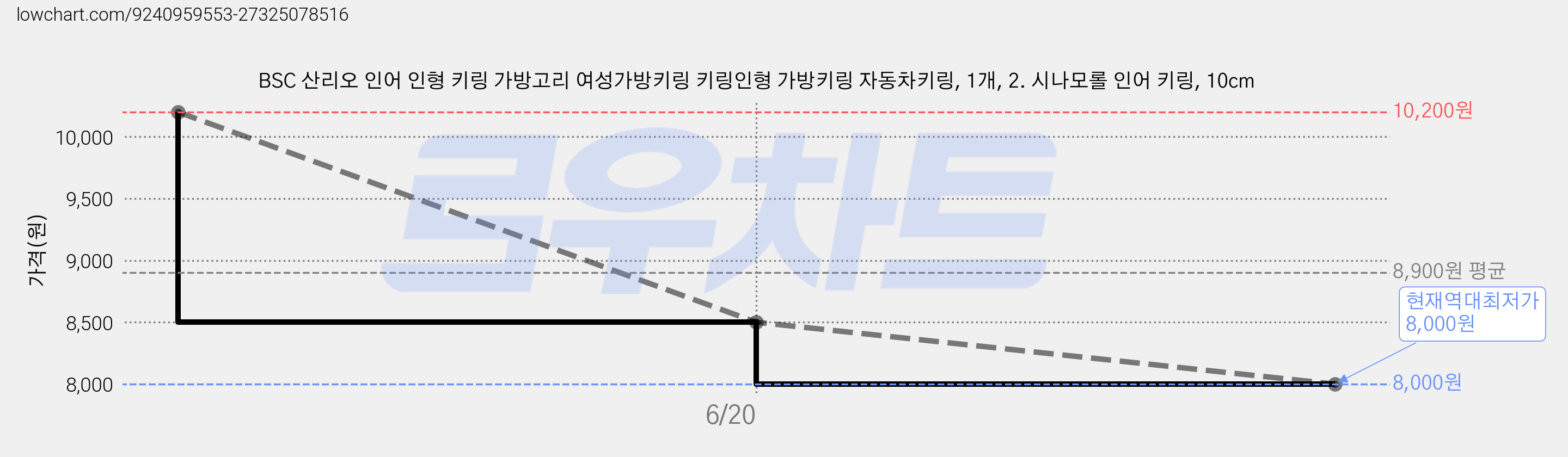 BSC 산리오 인어 인형 키링 가방고리 여성가방키링 키링인형 가방키링 자동차키링, 1개, 2. 시나모롤 인어 키링, 10cm 가격 변동 차트, 현재가 8,000원, 역대최저가