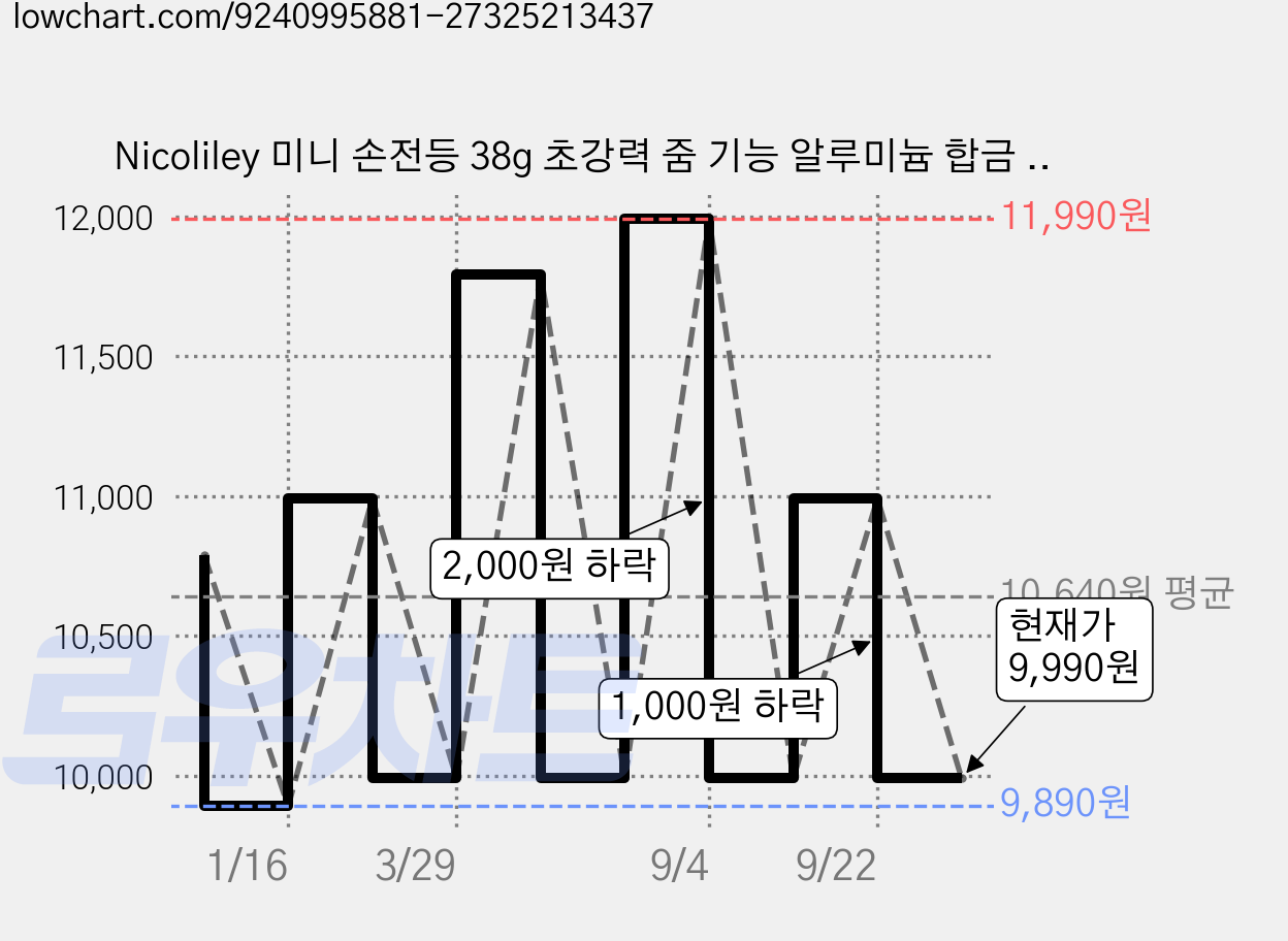 Nicoliley 미니 손전등 38g 초강력 줌 기능 알루미늄 합금 LED 손전등 USB충전, 2개 가격 변동 차트, 현재가 9,990원, 관측 최저가 9,890원