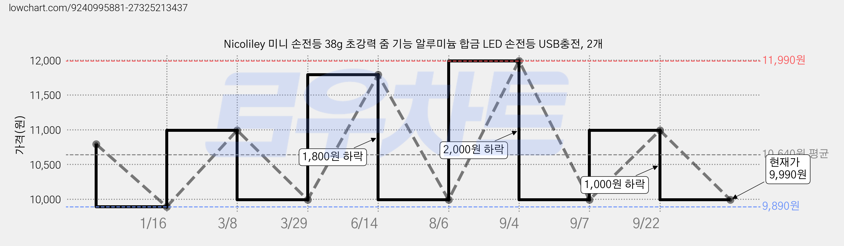 Nicoliley 미니 손전등 38g 초강력 줌 기능 알루미늄 합금 LED 손전등 USB충전, 2개 가격 변동 차트, 현재가 9,990원, 관측 최저가 9,890원