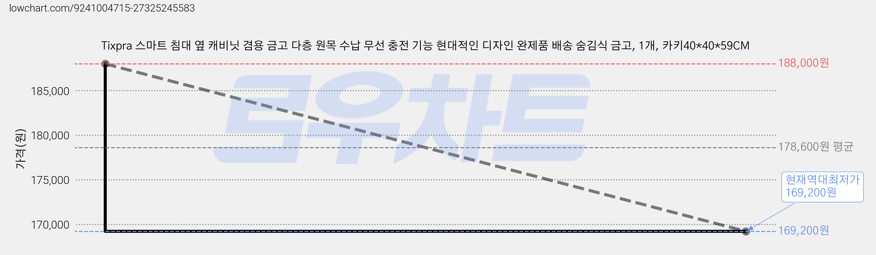 Tixpra 스마트 침대 옆 캐비닛 겸용 금고 다층 원목 수납 무선 충전 기능 현대적인 디자인 완제품 배송 숨김식 금고, 1개, 카키40*40*59CM 가격 변동 차트, 현재가 169,200원, 역대최저가