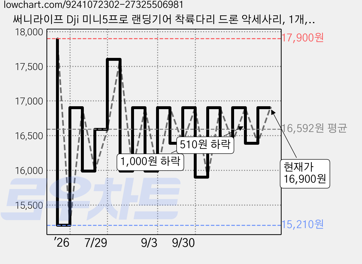 써니라이프 Dji 미니5프로 랜딩기어 착륙다리 드론 악세사리, 1개, 랜딩기어(오렌지) 가격 변동 차트, 현재가 16,900원, 관측 최저가 15,210원