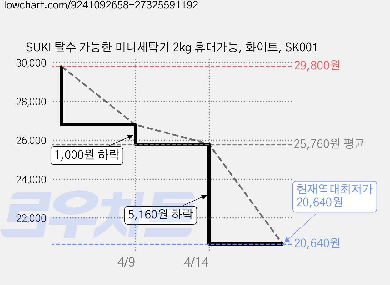 SUKI 탈수 가능한 미니세탁기 2kg 휴대가능, 화이트, SK001 가격 변동 차트, 현재가 20,640원, 역대최저가