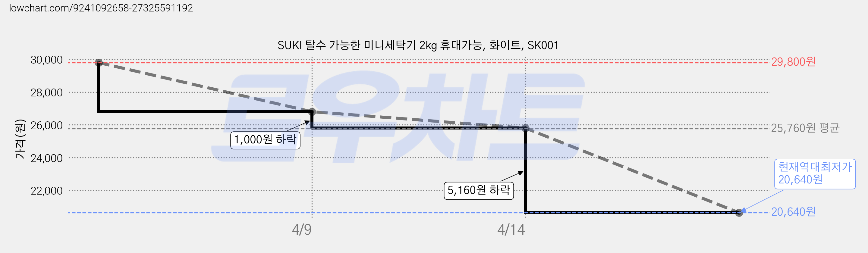 SUKI 탈수 가능한 미니세탁기 2kg 휴대가능, 화이트, SK001 가격 변동 차트, 현재가 20,640원, 역대최저가