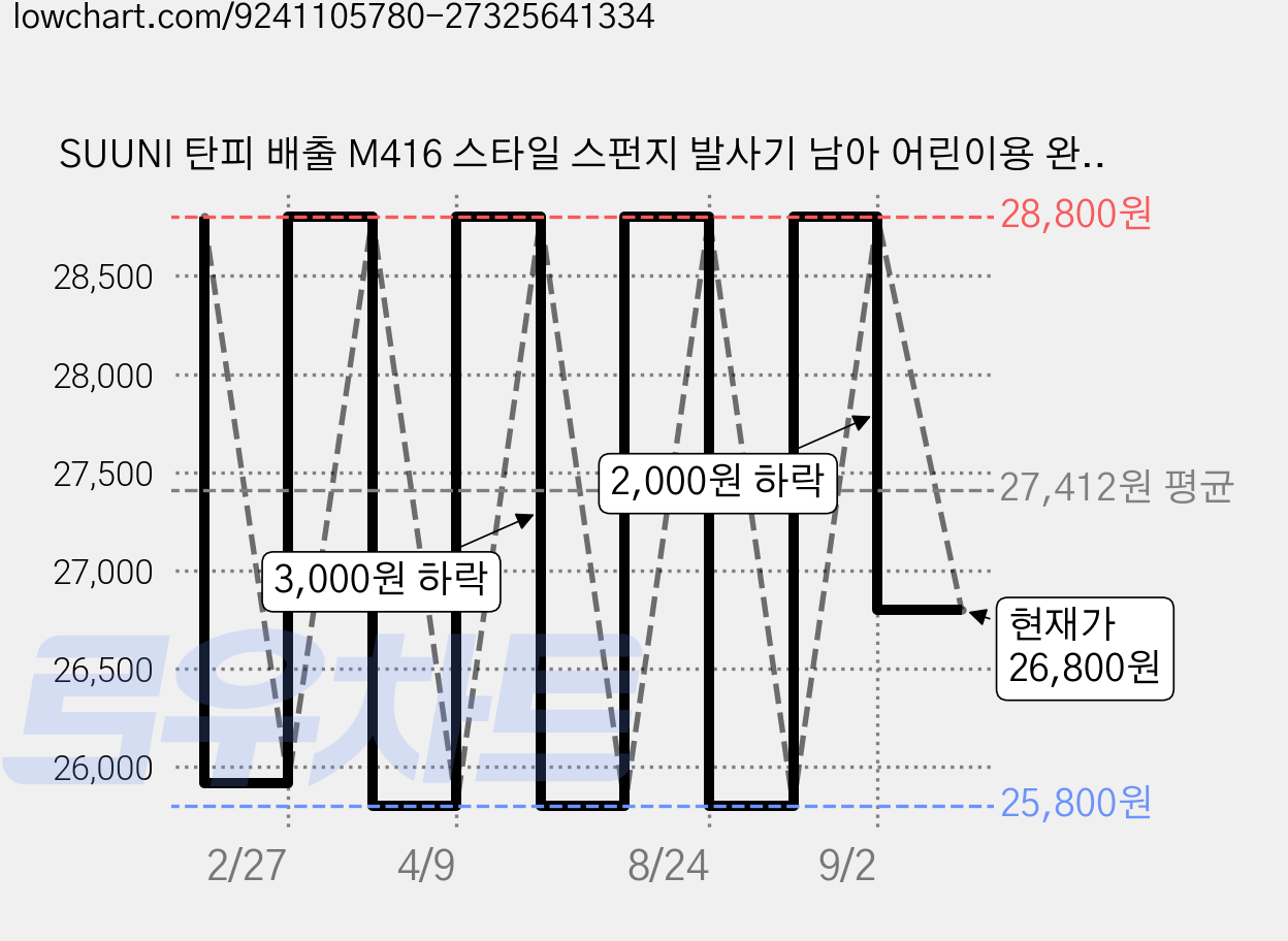 SUUNI 탄피 배출 M416 스타일 스펀지 발사기 남아 어린이용 완구, 1개 가격 변동 차트, 현재가 26,800원, 관측 최저가 25,800원