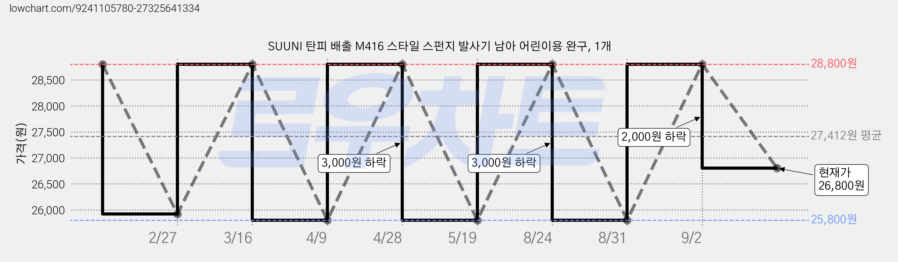 SUUNI 탄피 배출 M416 스타일 스펀지 발사기 남아 어린이용 완구, 1개 가격 변동 차트, 현재가 26,800원, 관측 최저가 25,800원