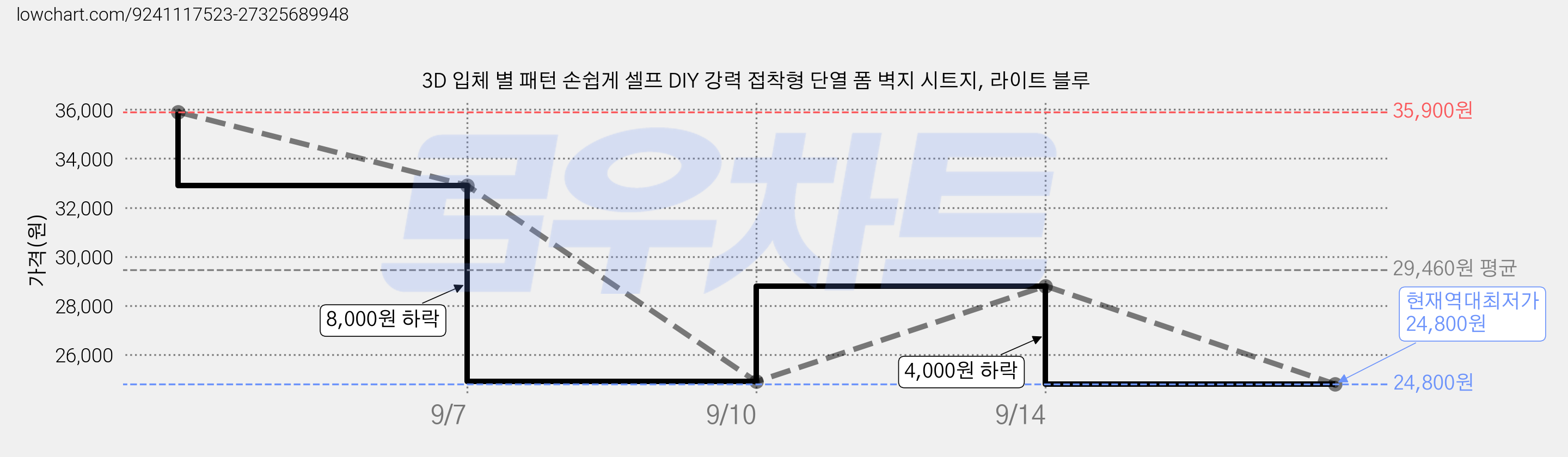 3D 입체 별 패턴 손쉽게 셀프 DIY 강력 접착형 단열 폼 벽지 시트지, 라이트 블루 가격 변동 차트, 현재가 24,800원, 역대최저가