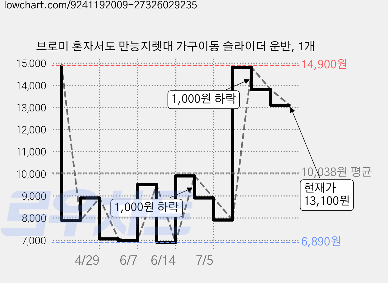 브로미 혼자서도 만능지렛대 가구이동 슬라이더 운반, 1개 가격 변동 차트, 현재가 13,100원, 관측 최저가 6,890원