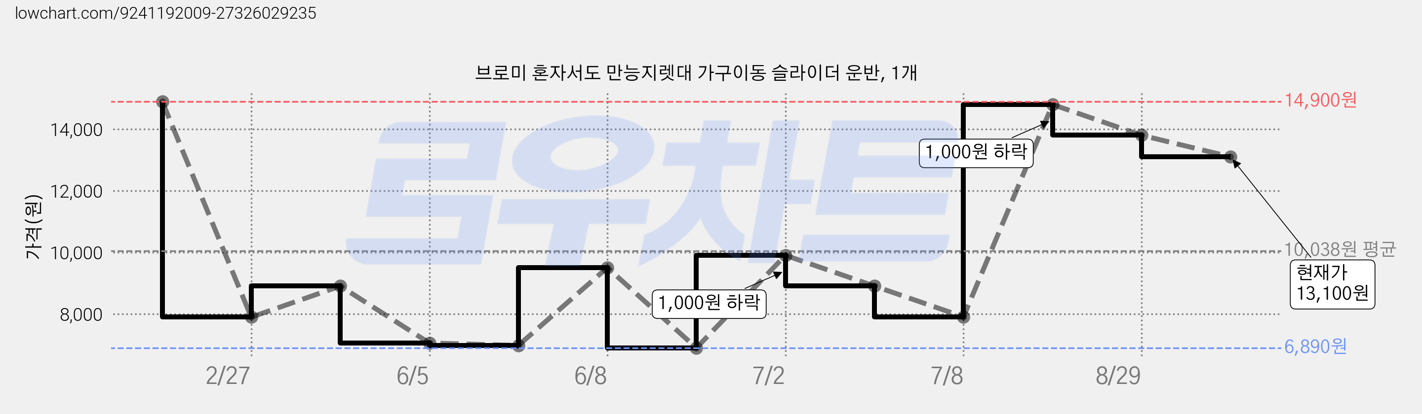 브로미 혼자서도 만능지렛대 가구이동 슬라이더 운반, 1개 가격 변동 차트, 현재가 13,100원, 관측 최저가 6,890원
