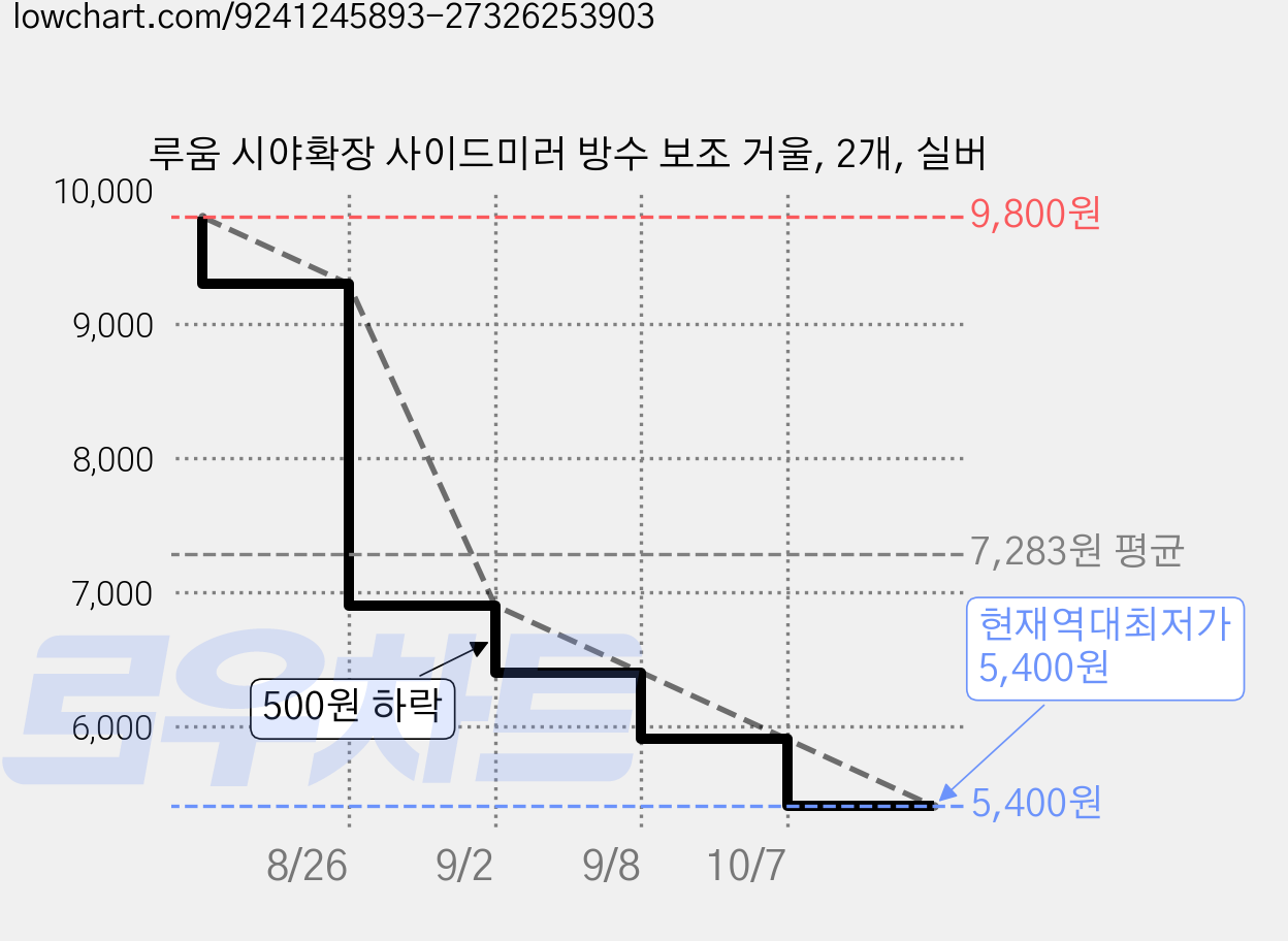 루움 시야확장 사이드미러 방수 보조 거울, 2개, 실버 가격 변동 차트, 현재가 5,400원, 역대최저가