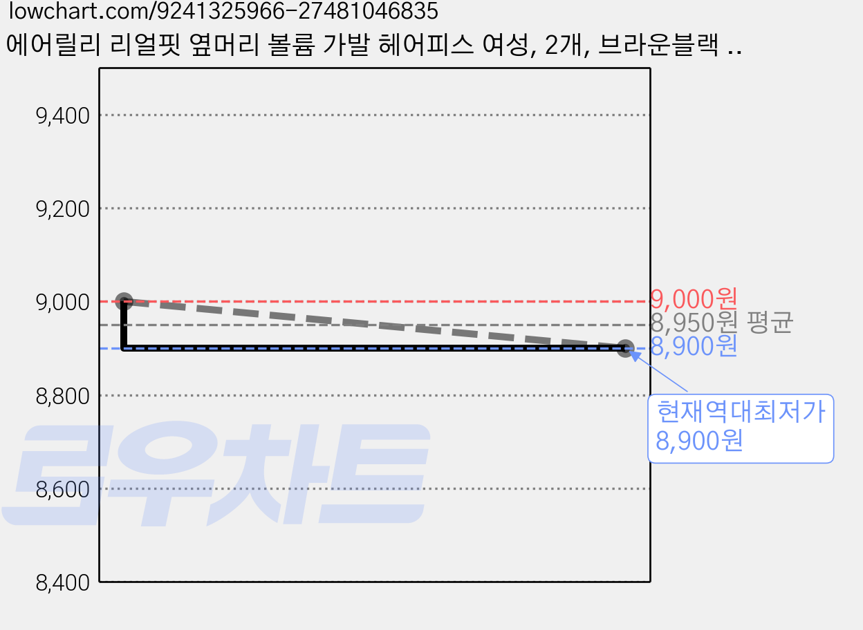 에어릴리 리얼핏 옆머리 볼륨 가발 헤어피스 여성, 2개, 브라운블랙 10cm 가격 변동 차트, 현재가 8,900원, 역대최저가