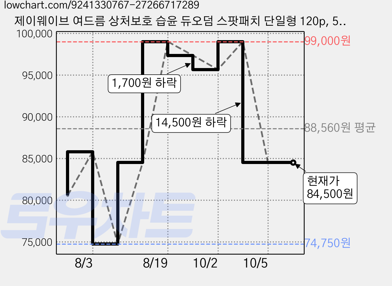 제이웨이브 여드름 상처보호 습윤 듀오덤 스팟패치 단일형 120p, 5개 가격 변동 차트, 현재가 84,500원, 관측 최저가 74,750원