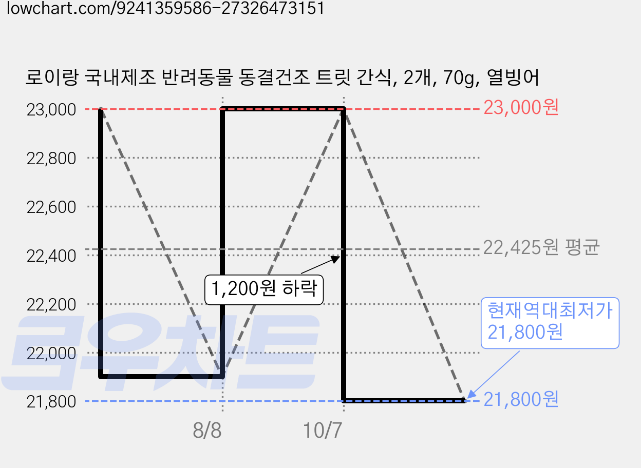 로이랑 국내제조 반려동물 동결건조 트릿 간식, 2개, 70g, 열빙어 가격 변동 차트, 현재가 21,800원, 역대최저가