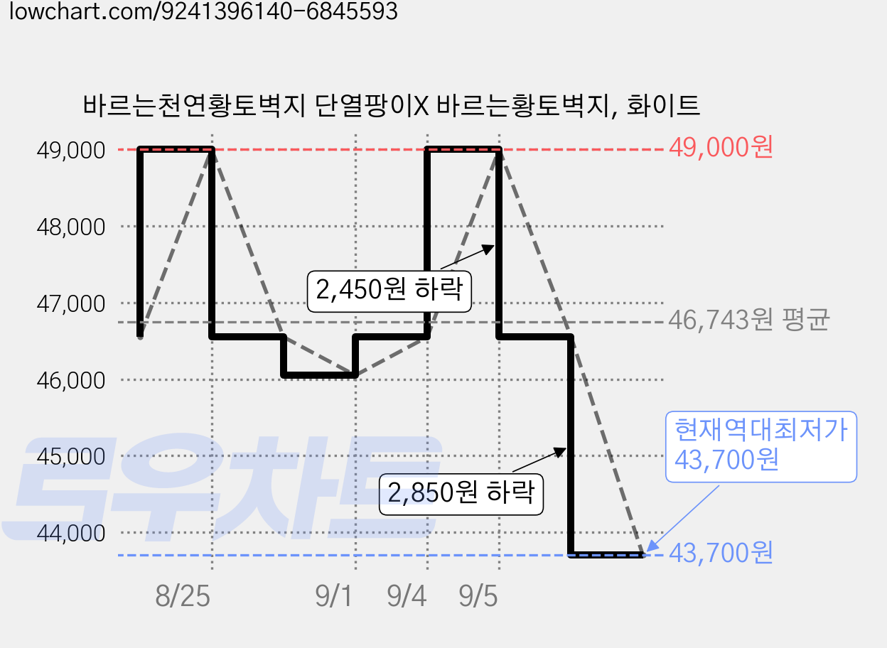 바르는천연황토벽지 단열팡이X 바르는황토벽지, 화이트 가격 변동 차트, 현재가 43,700원, 역대최저가