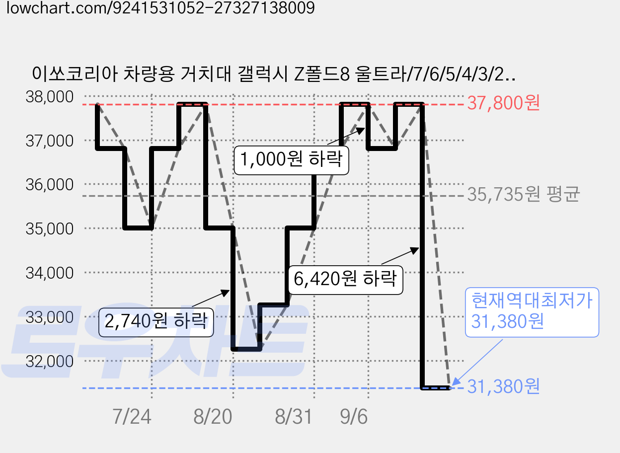이쏘코리아 차량용 거치대 갤럭시 Z폴드8 울트라/7/6/5/4/3/2 가로 세로, 폴드거치대 가격 변동 차트, 현재가 31,380원, 역대최저가