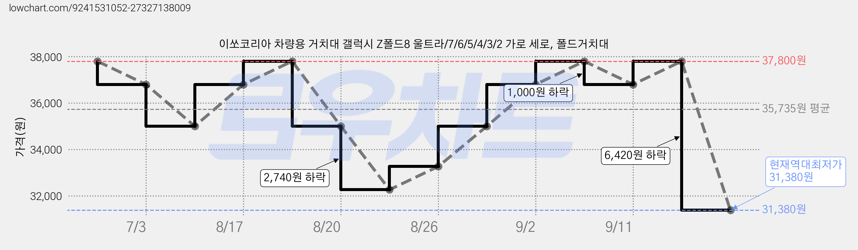 이쏘코리아 차량용 거치대 갤럭시 Z폴드8 울트라/7/6/5/4/3/2 가로 세로, 폴드거치대 가격 변동 차트, 현재가 31,380원, 역대최저가