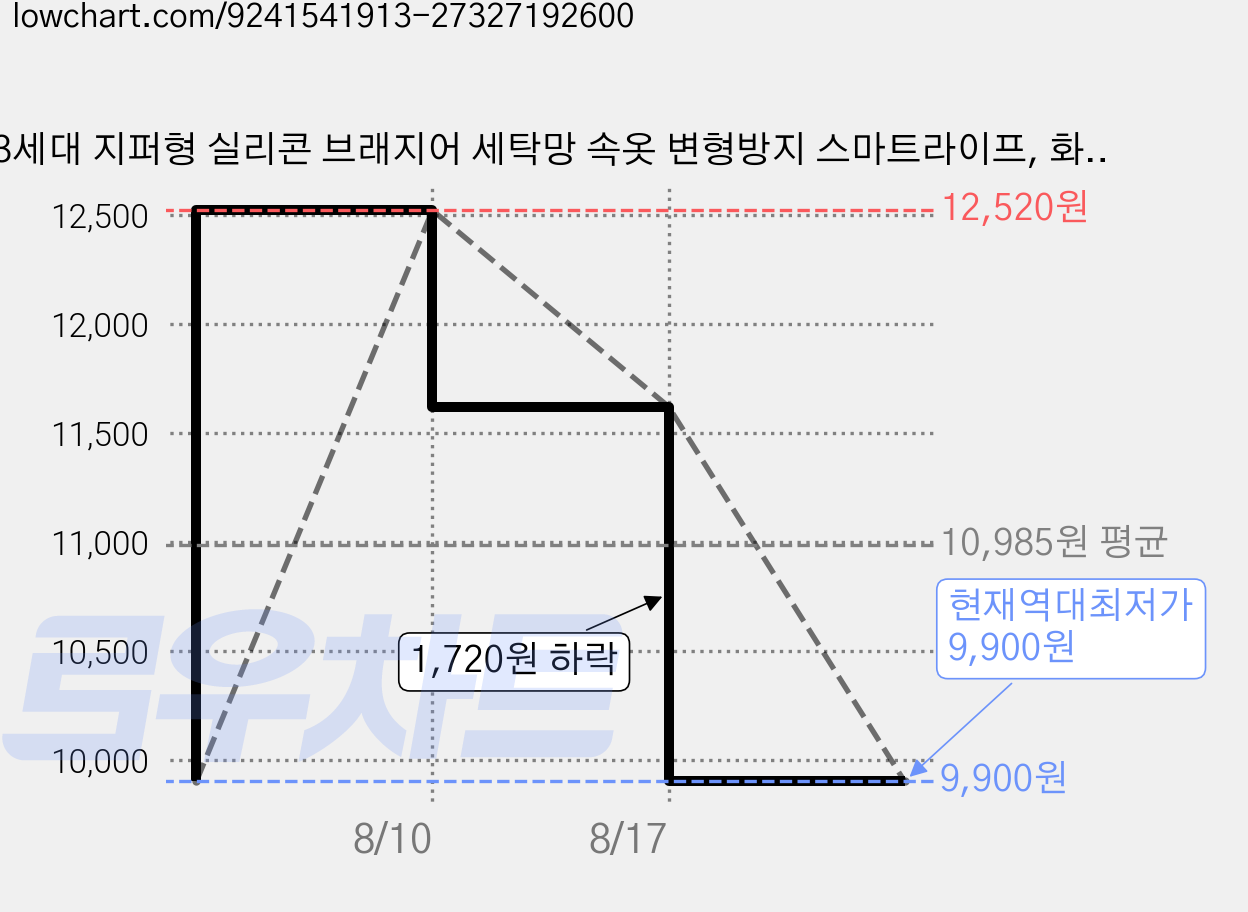 3세대 지퍼형 실리콘 브래지어 세탁망 속옷 변형방지 스마트라이프, 화이트, 1개 가격 변동 차트, 현재가 9,900원, 역대최저가