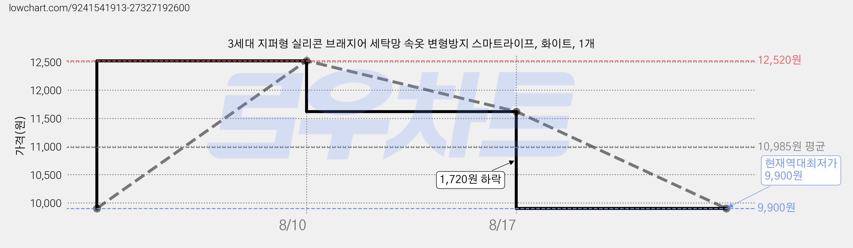3세대 지퍼형 실리콘 브래지어 세탁망 속옷 변형방지 스마트라이프, 화이트, 1개 가격 변동 차트, 현재가 9,900원, 역대최저가