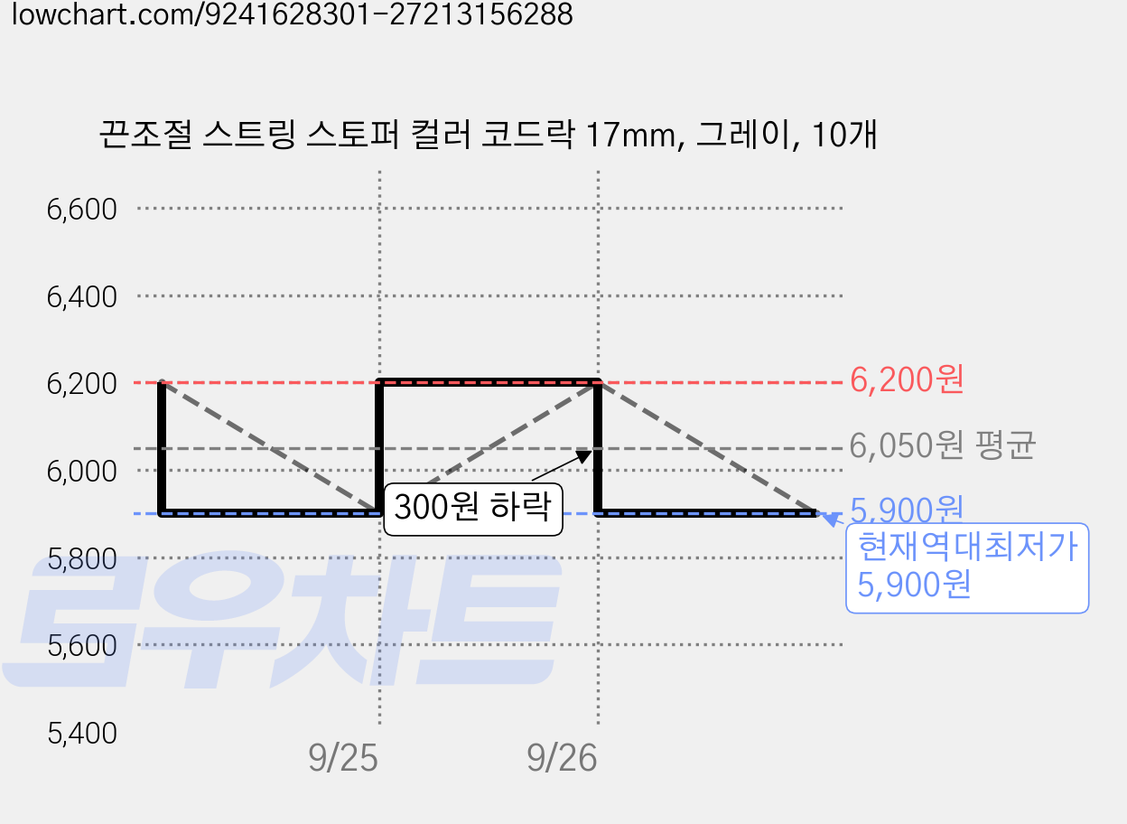 끈조절 스트링 스토퍼 컬러 코드락 17mm, 그레이, 10개 가격 변동 차트, 현재가 5,900원, 역대최저가