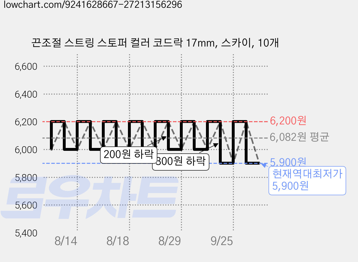 끈조절 스트링 스토퍼 컬러 코드락 17mm, 스카이, 10개 가격 변동 차트, 현재가 5,900원, 역대최저가