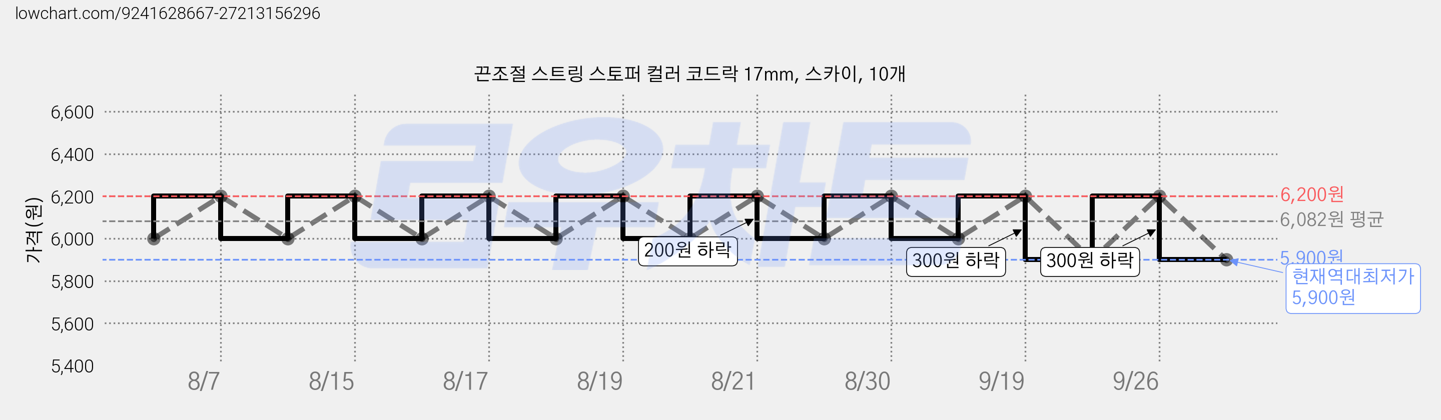 끈조절 스트링 스토퍼 컬러 코드락 17mm, 스카이, 10개 가격 변동 차트, 현재가 5,900원, 역대최저가