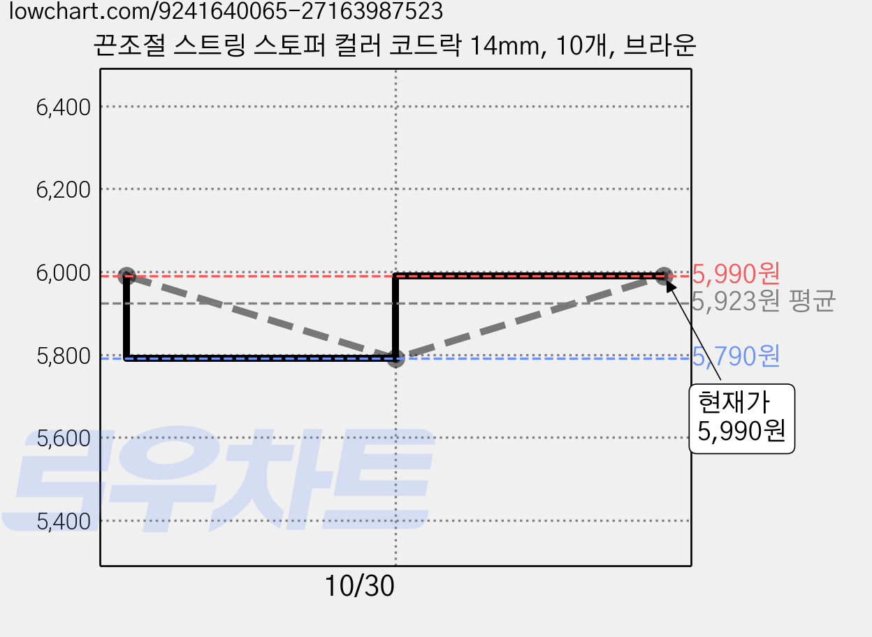 끈조절 스트링 스토퍼 컬러 코드락 14mm, 10개, 브라운 가격 변동 차트, 현재가 5,990원, 관측 최저가 5,790원