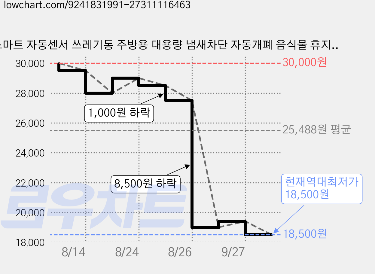 스마트 자동센서 쓰레기통 주방용 대용량 냄새차단 자동개폐 음식물 휴지통, 흰색 가격 변동 차트, 현재가 18,500원, 역대최저가