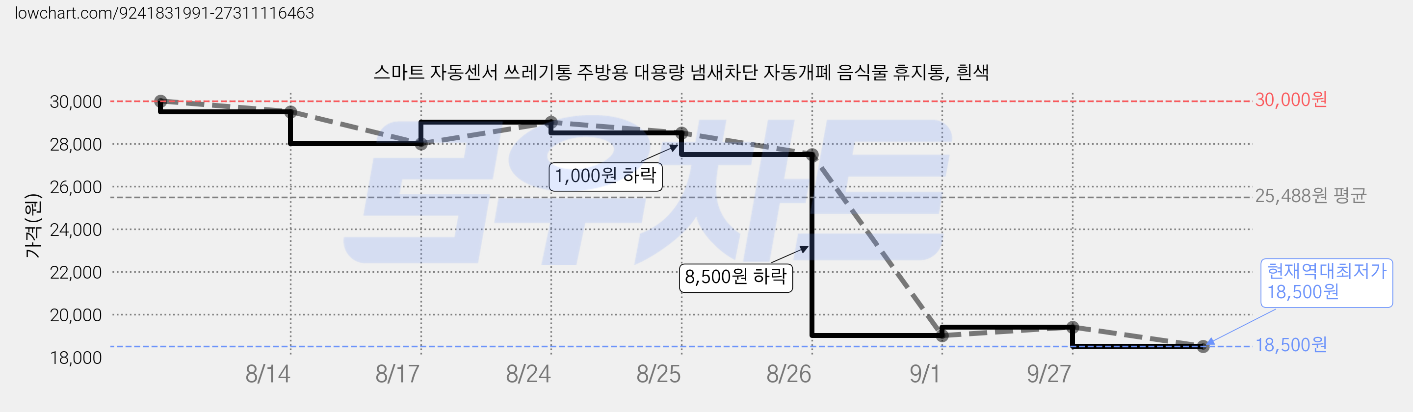 스마트 자동센서 쓰레기통 주방용 대용량 냄새차단 자동개폐 음식물 휴지통, 흰색 가격 변동 차트, 현재가 18,500원, 역대최저가