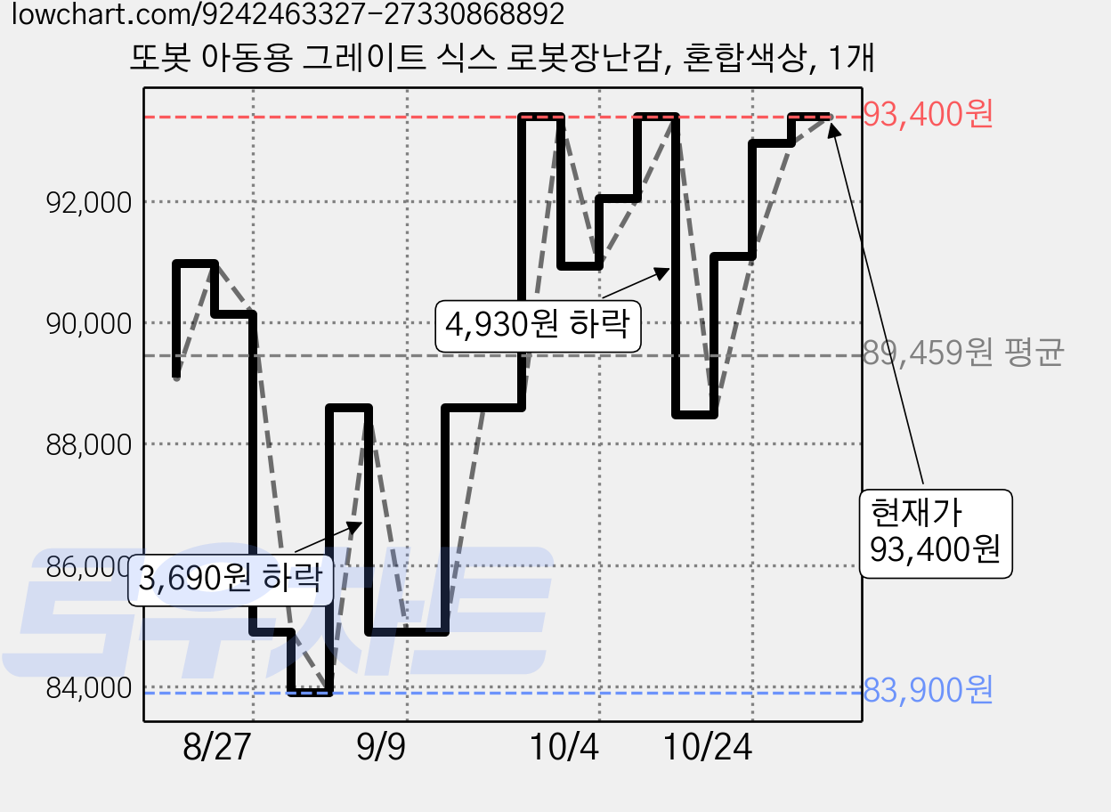 또봇 아동용 그레이트 식스 로봇장난감, 혼합색상, 1개 가격 변동 차트, 현재가 93,400원, 관측 최저가 83,900원