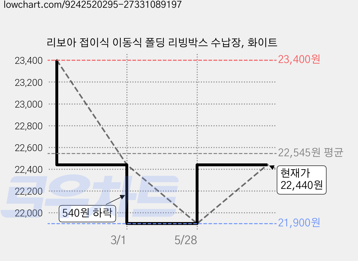 리보아 접이식 이동식 폴딩 리빙박스 수납장, 화이트 가격 변동 차트, 현재가 22,440원, 관측 최저가 21,900원