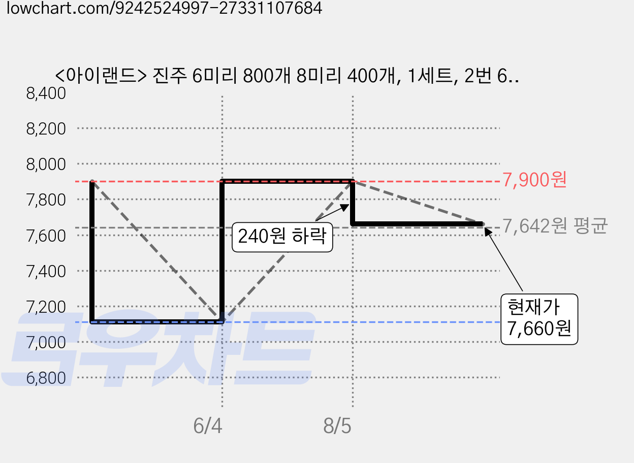 <아이랜드> 진주 6미리 800개 8미리 400개, 1세트, 2번 6미리 800개 가격 변동 차트, 현재가 7,660원, 관측 최저가 7,110원