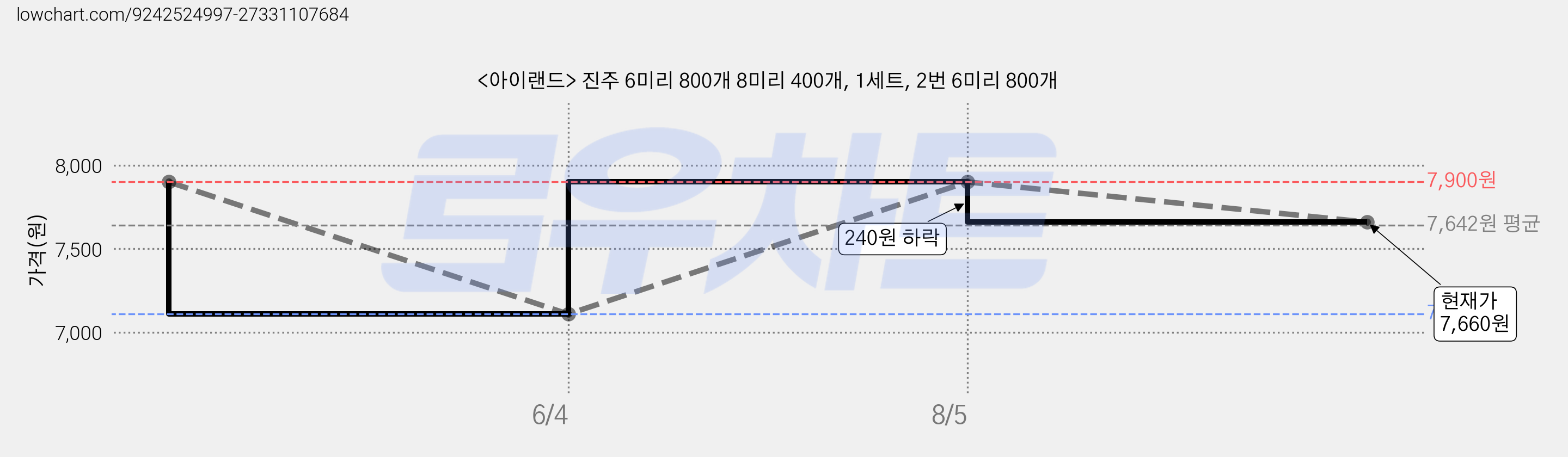 <아이랜드> 진주 6미리 800개 8미리 400개, 1세트, 2번 6미리 800개 가격 변동 차트, 현재가 7,660원, 관측 최저가 7,110원
