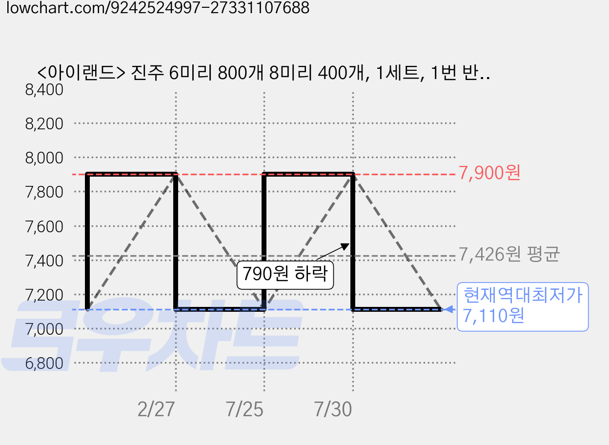 <아이랜드> 진주 6미리 800개 8미리 400개, 1세트, 1번 반반혼합 600개 가격 변동 차트, 현재가 7,110원, 역대최저가