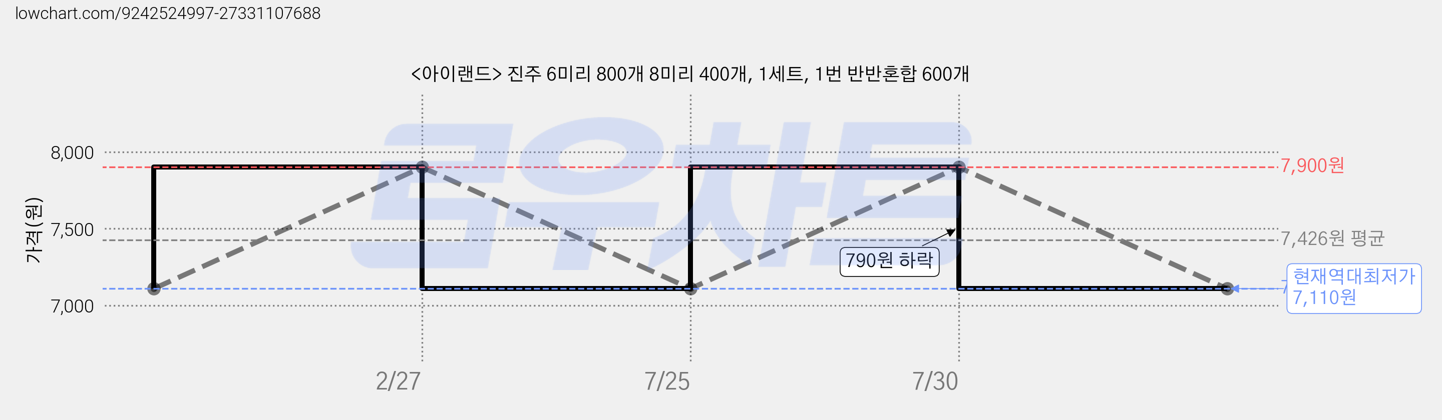 <아이랜드> 진주 6미리 800개 8미리 400개, 1세트, 1번 반반혼합 600개 가격 변동 차트, 현재가 7,110원, 역대최저가