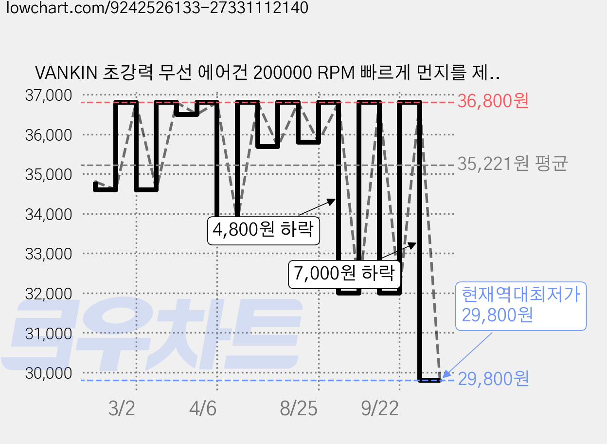 VANKIN 초강력 무선 에어건 200000 RPM 빠르게 먼지를 제거하는 휴대용 블로워, Z3, 실버색 가격 변동 차트, 현재가 29,800원, 역대최저가