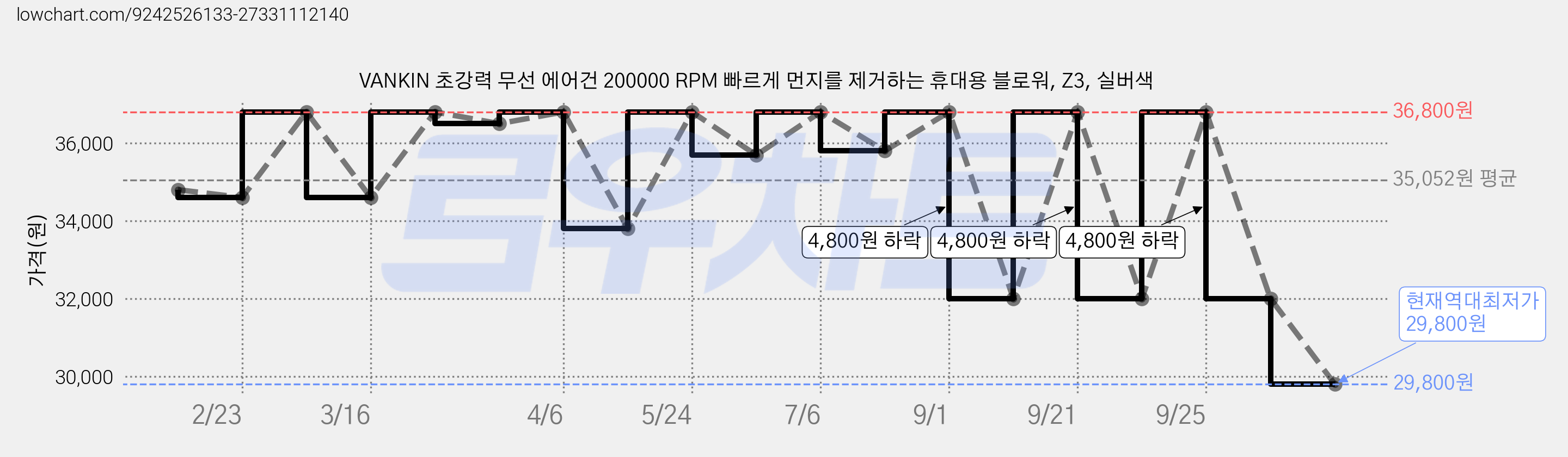VANKIN 초강력 무선 에어건 200000 RPM 빠르게 먼지를 제거하는 휴대용 블로워, Z3, 실버색 가격 변동 차트, 현재가 29,800원, 역대최저가
