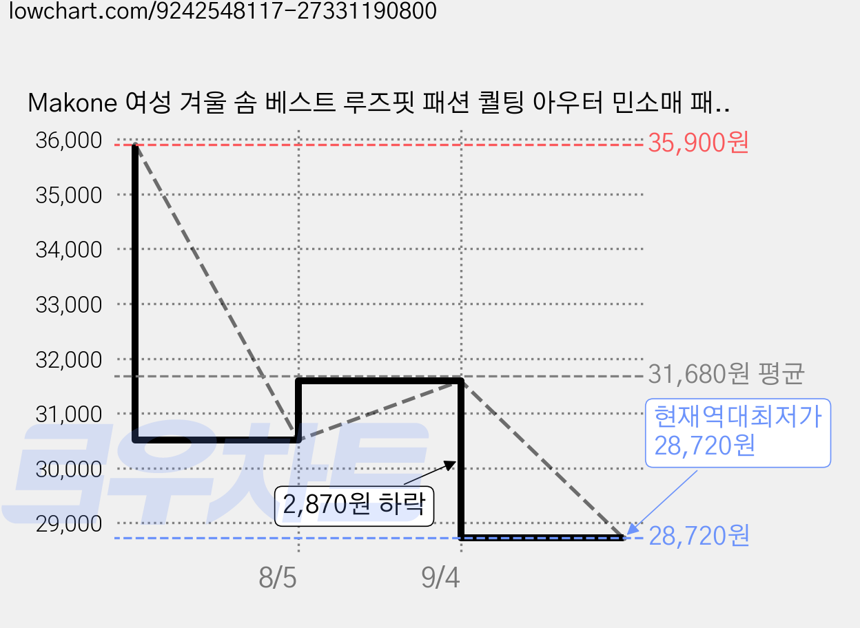 Makone 여성 겨울 솜 베스트 루즈핏 패션 퀄팅 아우터 민소매 패딩 후드 조끼 가격 변동 차트, 현재가 28,720원, 역대최저가