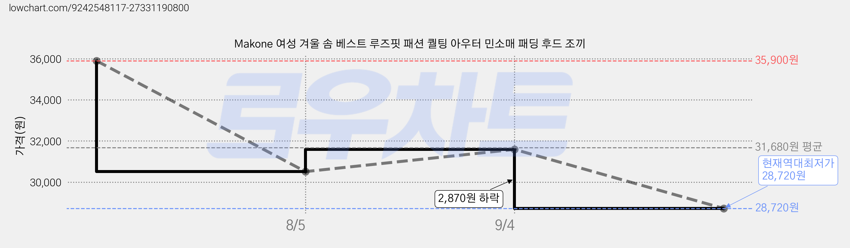 Makone 여성 겨울 솜 베스트 루즈핏 패션 퀄팅 아우터 민소매 패딩 후드 조끼 가격 변동 차트, 현재가 28,720원, 역대최저가
