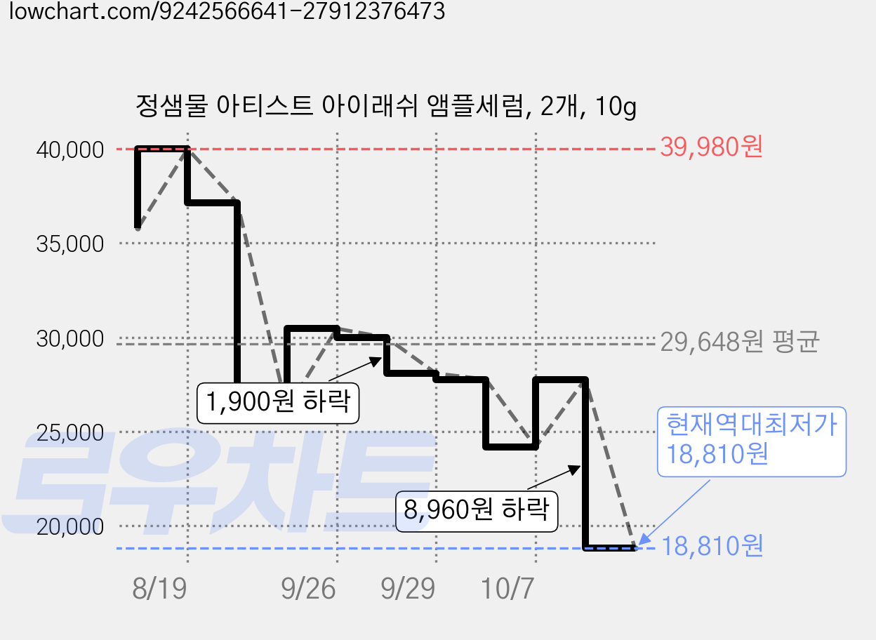 정샘물 아티스트 아이래쉬 앰플세럼, 2개, 10g 가격 변동 차트, 현재가 18,810원, 역대최저가