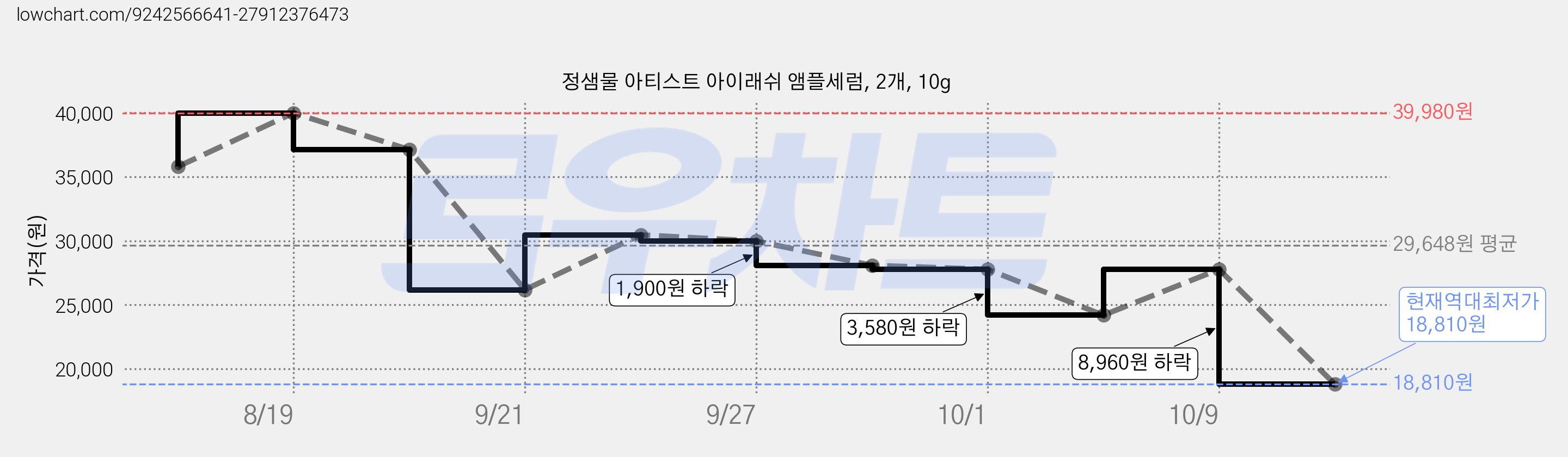 정샘물 아티스트 아이래쉬 앰플세럼, 2개, 10g 가격 변동 차트, 현재가 18,810원, 역대최저가
