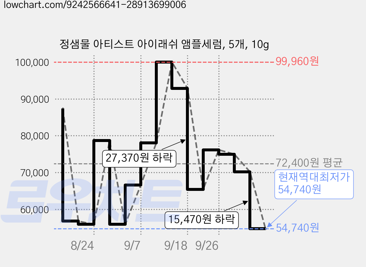 정샘물 아티스트 아이래쉬 앰플세럼, 5개, 10g 가격 변동 차트, 현재가 54,740원, 역대최저가