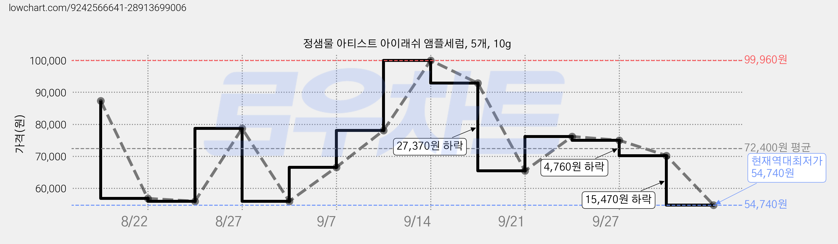 정샘물 아티스트 아이래쉬 앰플세럼, 5개, 10g 가격 변동 차트, 현재가 54,740원, 역대최저가