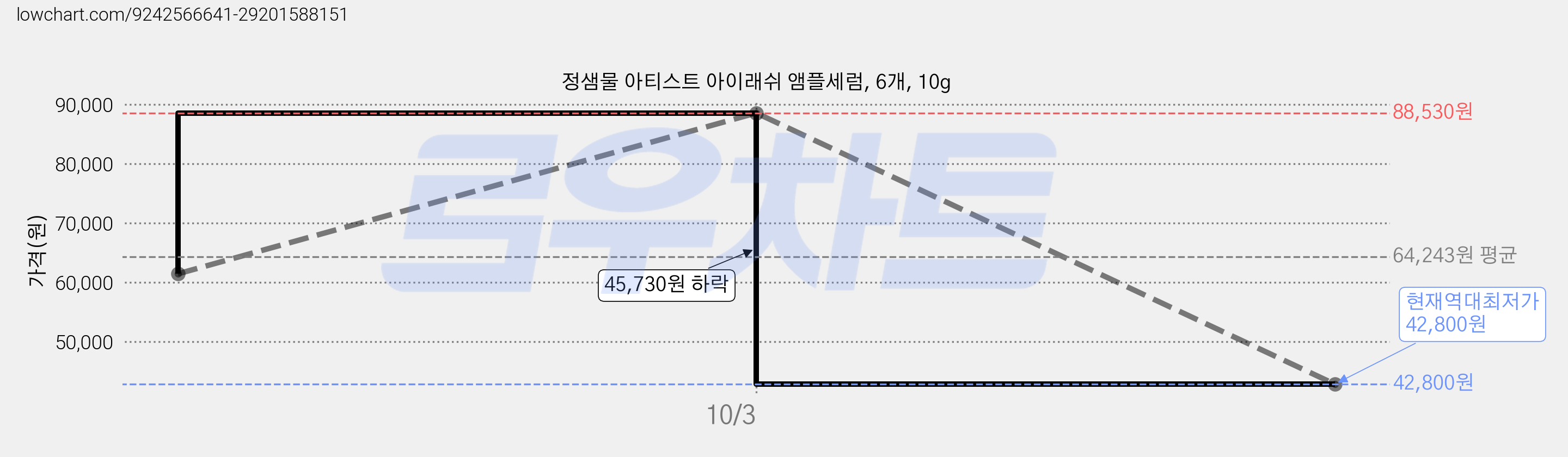 정샘물 아티스트 아이래쉬 앰플세럼, 6개, 10g 가격 변동 차트, 현재가 42,800원, 역대최저가