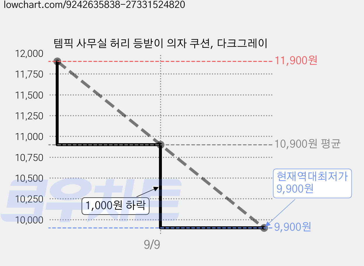 템픽 사무실 허리 등받이 의자 쿠션, 다크그레이 가격 변동 차트, 현재가 9,900원, 역대최저가